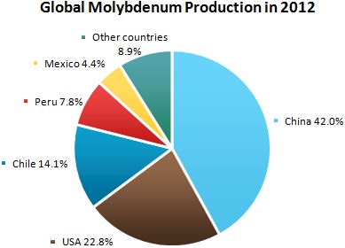Molybdenum Market Review